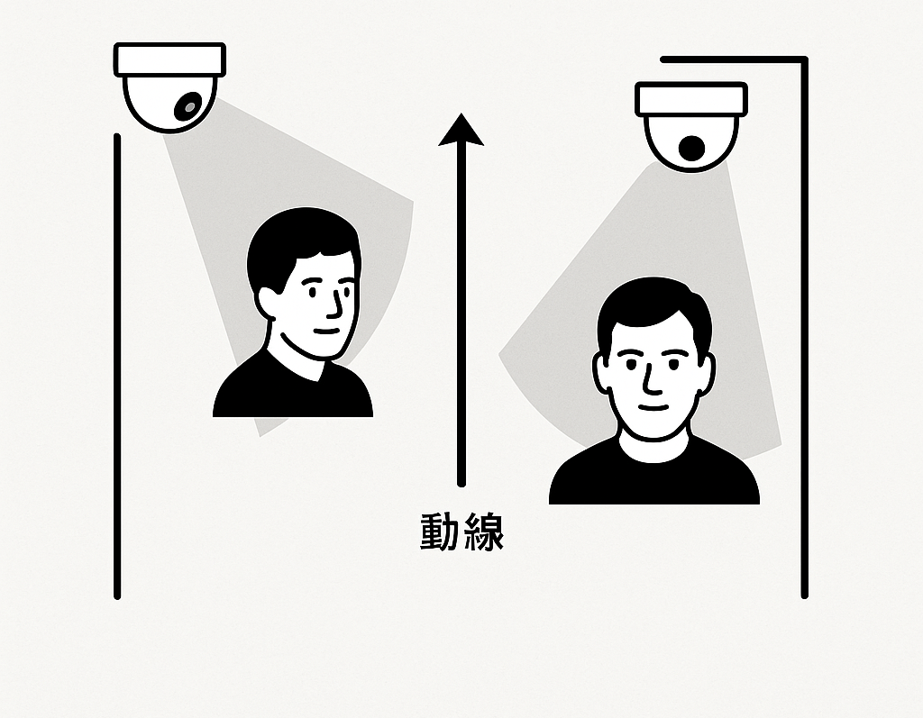 動線に対して斜め配置で顔を捉えやすくする図